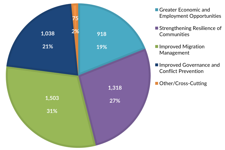 A pie chart showing funding for the EU Emergency Trust Fund for Africa divided by its four strategic objectives