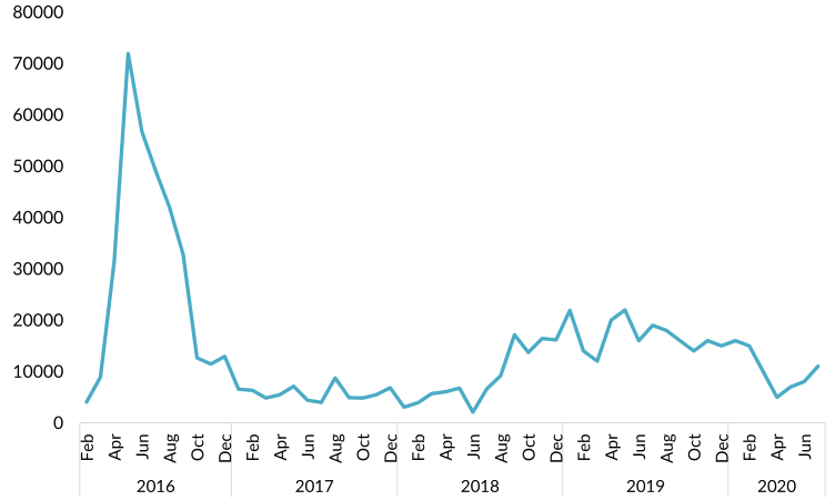A chart of the number of migrants observed at points in Niger, with a peak in early 2016 and quick dropoff in subsequent months